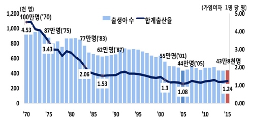 지속된 저출산 그래프가 눈에 띄게 보인다. (출처=통계청)