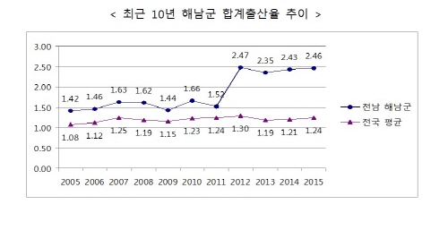 해남군 역시 처음부터 출산율이 높은 것은 아니었다.