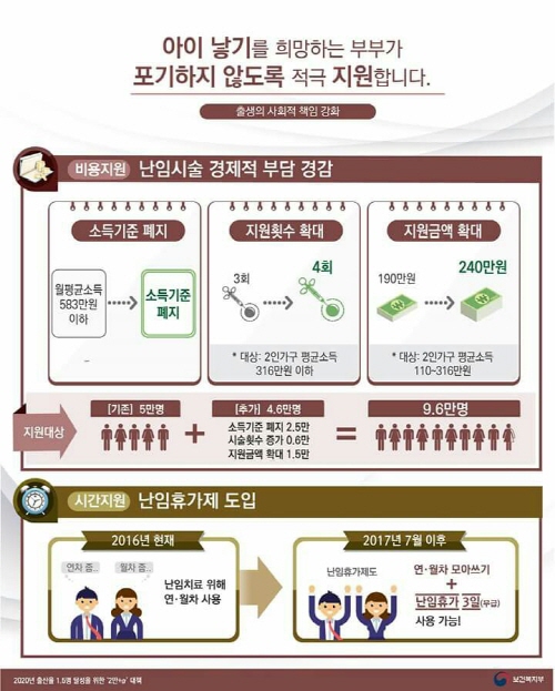 난임 시술을 돕는 등의 여러가지 정책이 마련되고 있다.(출처=보건복지부)