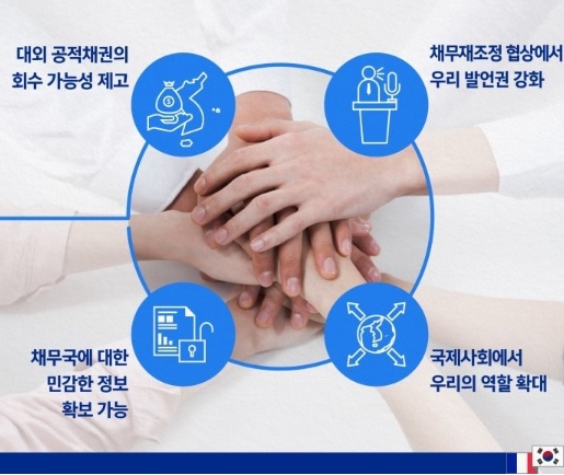 대한민국은 파리클럽 가입을 계기로 국제사회에서 주요 채권국의 역할을 수행한다.(출처=기획재정부)