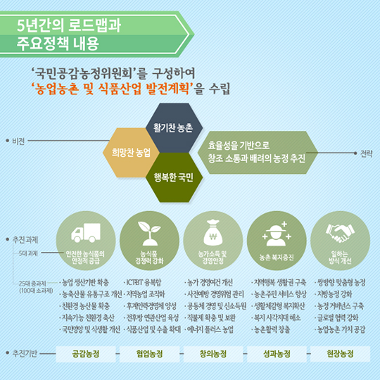 박근혜정부 농정의 비전과 전략, 그리고 추진성과