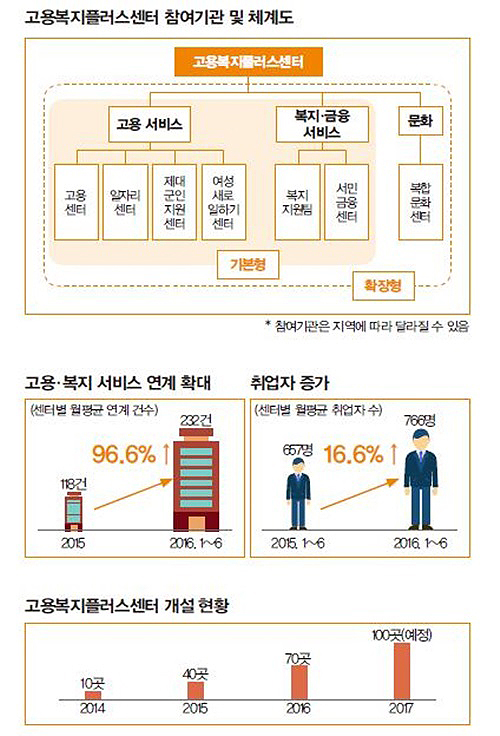 고용복지플러스센터 참여기관 및 체계도