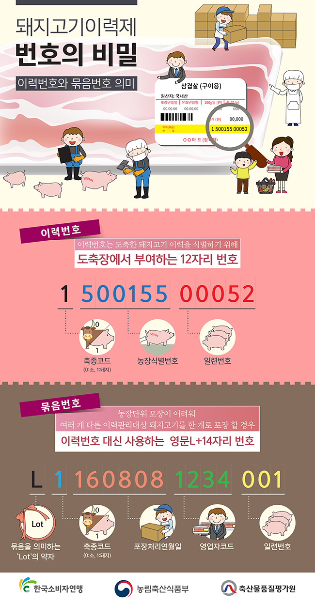 돼지고기이력제 번호의 비밀 하단내용 참조
