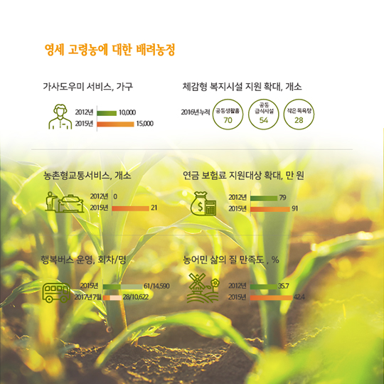 박근혜정부 농정의 비전과 전략, 그리고 추진성과
