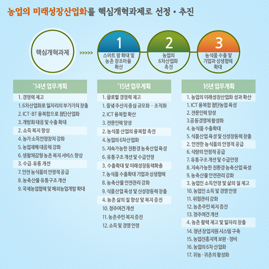 박근혜정부 농정의 비전과 전략, 그리고 추진성과
