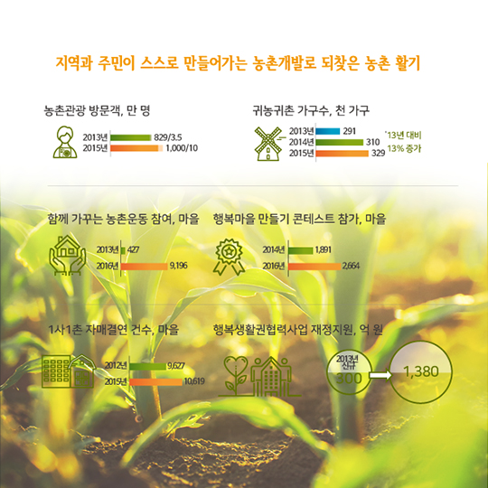 박근혜정부 농정의 비전과 전략, 그리고 추진성과