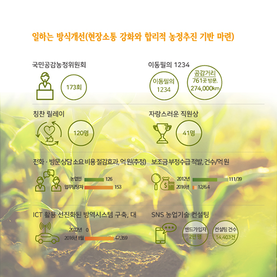 박근혜정부 농정의 비전과 전략, 그리고 추진성과