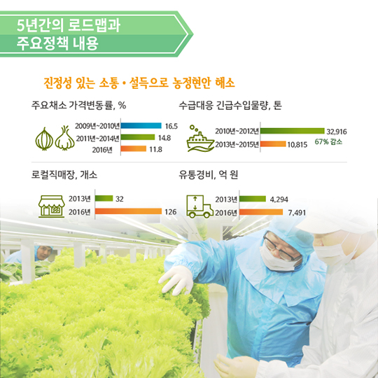 박근혜정부 농정의 비전과 전략, 그리고 추진성과