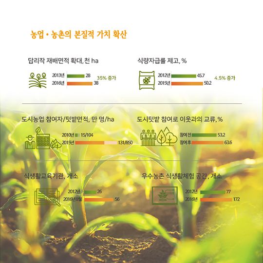 박근혜정부 농정의 비전과 전략, 그리고 추진성과
