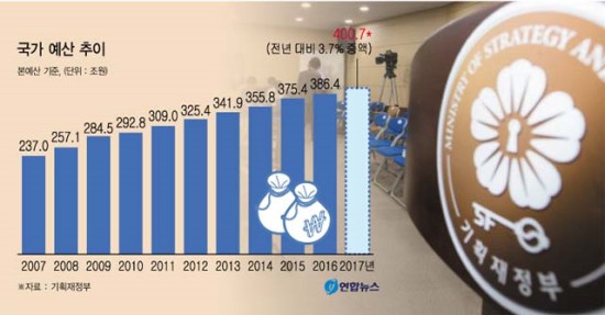 국가 예산 추이.(출처=기획재정부 홈페이지)