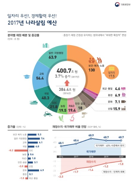 2017년도 예산안 그래프.(출처=기획재정부 홈페이지)