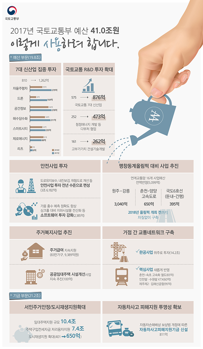 내년 국토교통부 예산, 이렇게 사용하려 합니다 하단내용 참조
