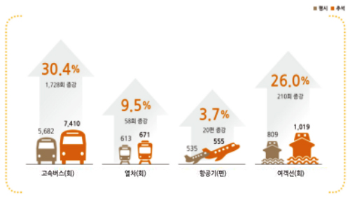 대중교통수단별 수송력 증강계획(일 평균) 대중교통수단별 수송력 증강계획(일 평균)
