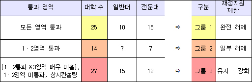 맞춤형 컨설팅 이행점검 결과 : 총 66교