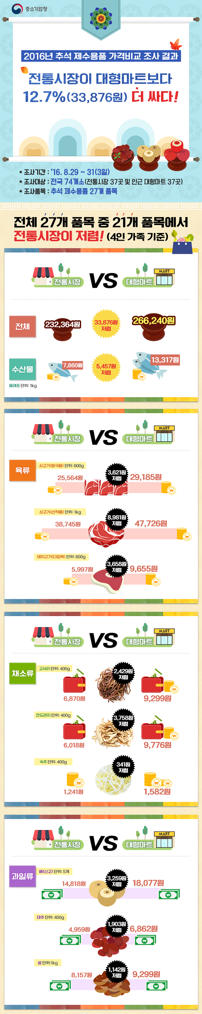 2016년 추석 제수용품 가격비교 조사 결과 하단내용 참조