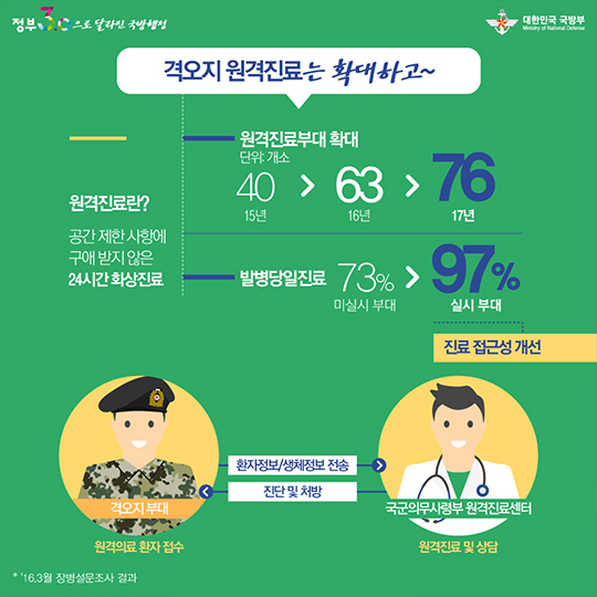 정부3.0으로 달라진 국방행정