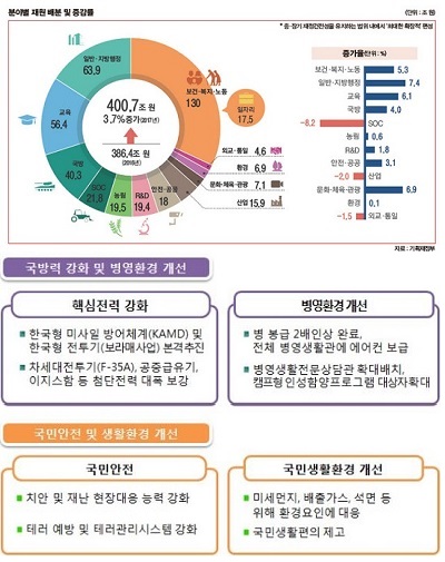 국민 안심사회 구현을 위해 국방력과 국민안전 강화, 병영여건과 생활환경개선에 중점 투자한다.(출처=기획재정부)