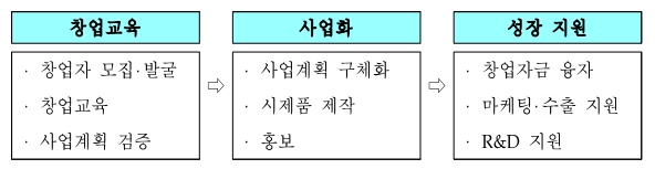 창업성공패키지 창업성공패키지