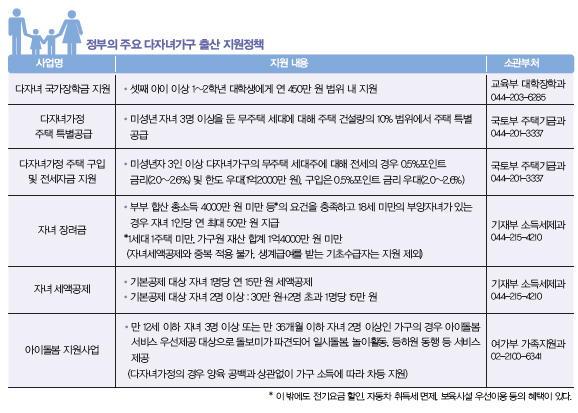 정부의 주요 다자녀가구 출산 지원정책