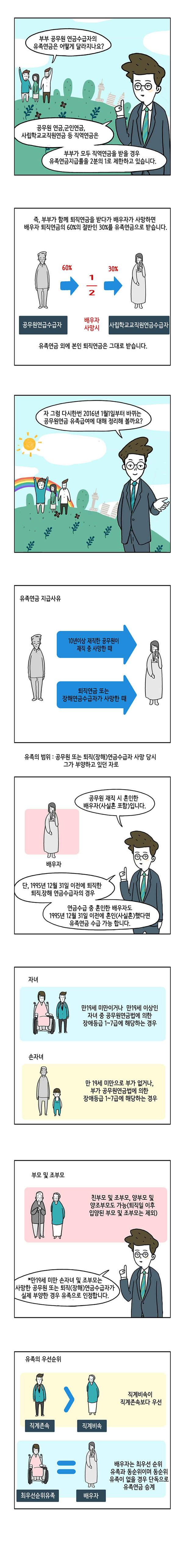 유족연금지급률 인하