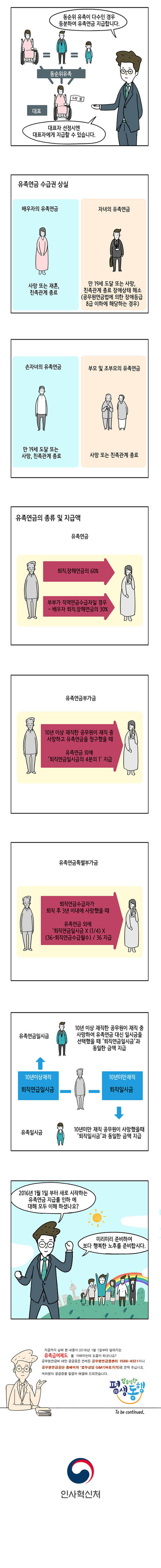 유족연금지급률 인하