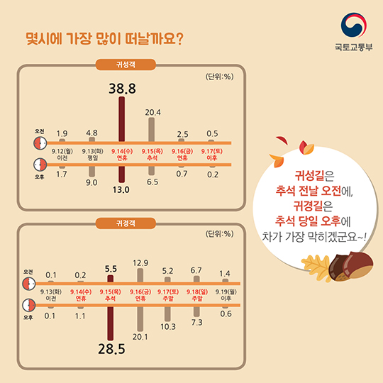 추석 귀성길, 미리 챙기는 교통 정보