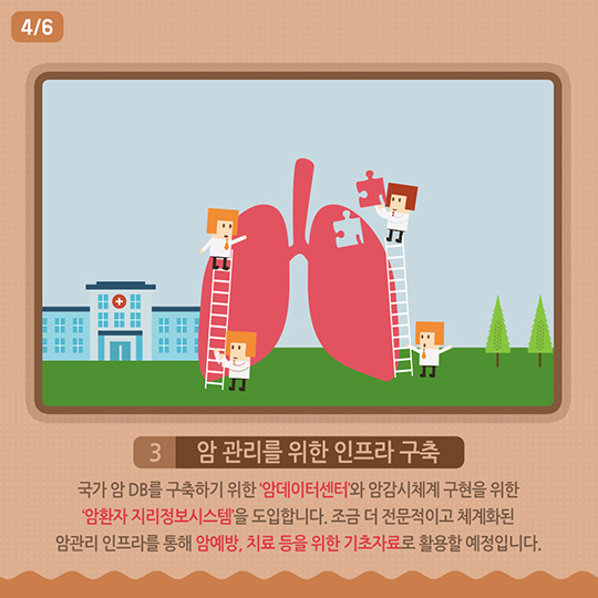 폐암 사망률을 낮추기 위한 제3차 국가암관리 종합계획