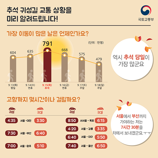 추석 귀성길, 미리 챙기는 교통 정보