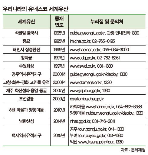 우리나라의 유네스코 세계유산