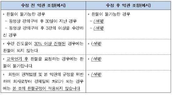 온라인 강의 환불 관련 개정 전후 약관(이미지=공정거래위원회)