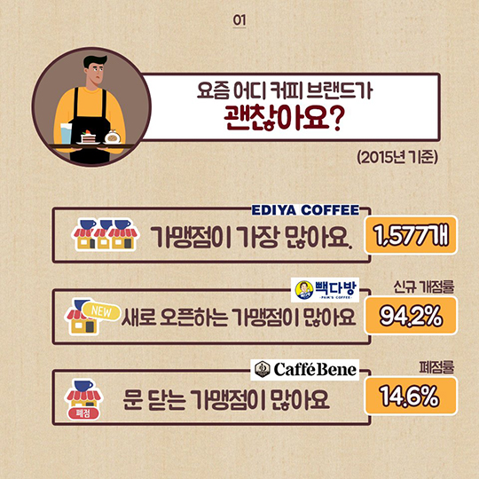 커피 브랜드 가맹 정보 한 눈에!