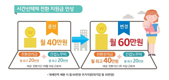 시간선택제 전환 지원금 관련 인포그래픽(출처=고용노동부)