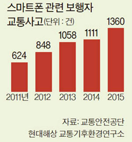 현대해상 교통기후환경연구소에 따르면, 스마트폰 관련 보행자 교통사고는 지난 2011년 437건에서 2015년 848건으로 2배 이상 증가했다.