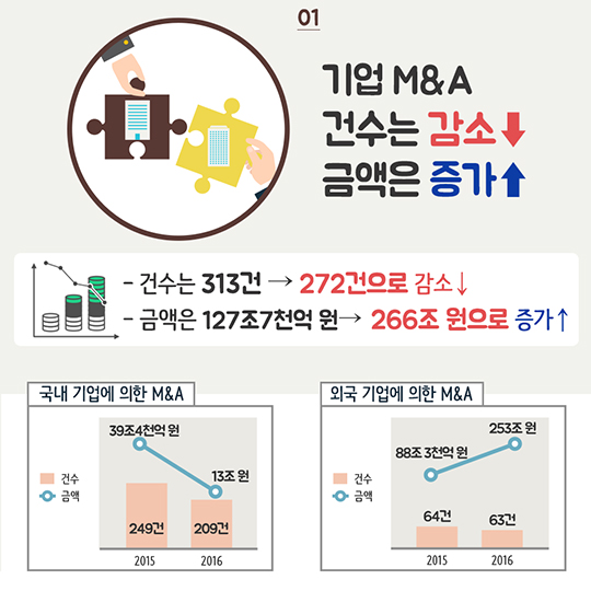 기업 M&A 동향과 주요 특징
