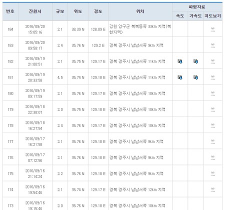 2016년 9월 20일 기준, 올해에만 무려 184회의 크고 작은 지진이 관측됐다.(출처=기상청 홈페이지)