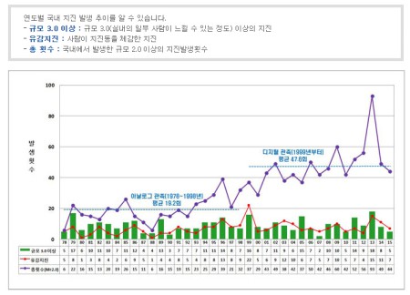 연도별 국내 지진 발생 추이.(출처=기상청 홈페이지)