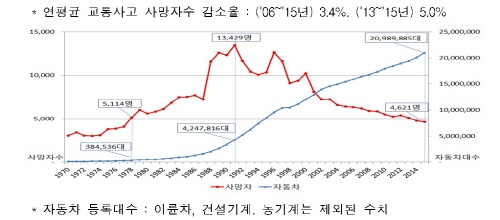 연평균 감소율이 5%에 달하는 높은 수준을 보인다.(출처=국토교통부)