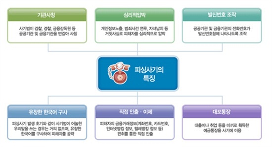 ▲ 최근 보이스피싱 피해사례의 특징을 간략히 설명한 표이다. ▲ 최근 보이스피싱 피해사례의 특징을 간략히 설명한 표이다.