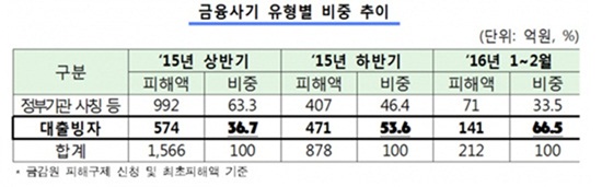 ▲ 금감원이 발표한 현재 보이스피싱 대표사례인 ▲ 금감원이 발표한 현재 보이스피싱 대표사례인