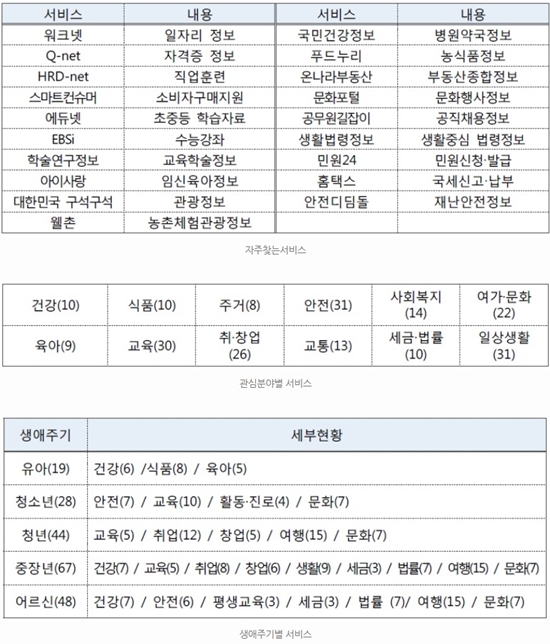 서비스별 주요 내용들