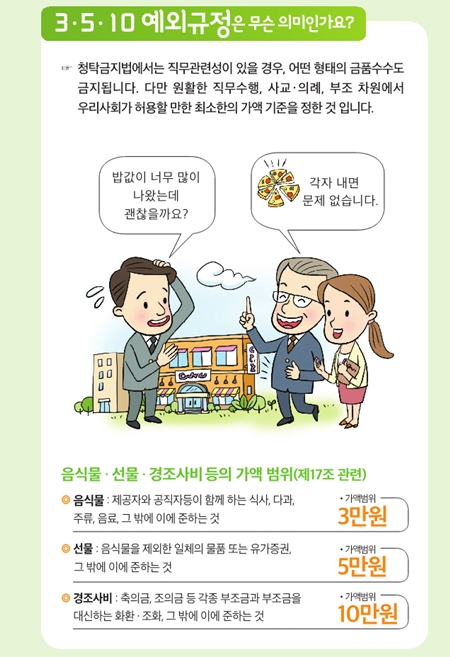 3·5·10 규정(식사 3만원, 선물 5만원, 경조사비 10만원)(출처=국민권익위원회)