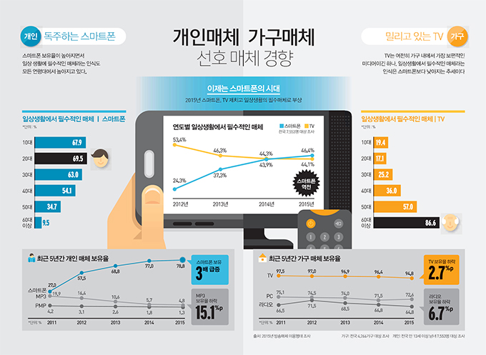 이제는 스마트폰의 시대 하단내용 참조