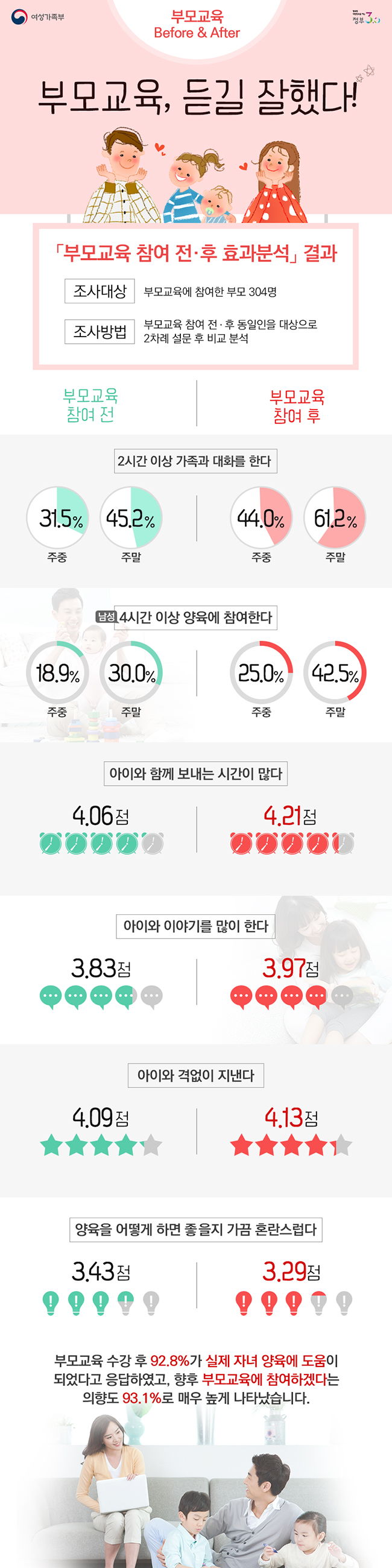 부모교육 듣길 잘했다 하단내용 참조