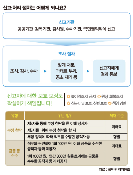 신고처리 절차는 어떻게 되나요?