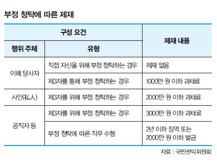 부정 청탁에 따른 제재