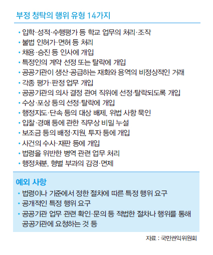 부정 청탁의 행위 유형 14가지 (자료 : 국민권익위원회)