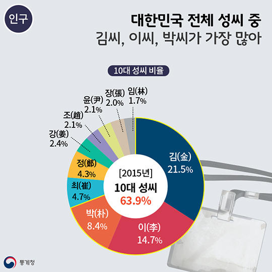 2015 인구주택총조사 전수 결과