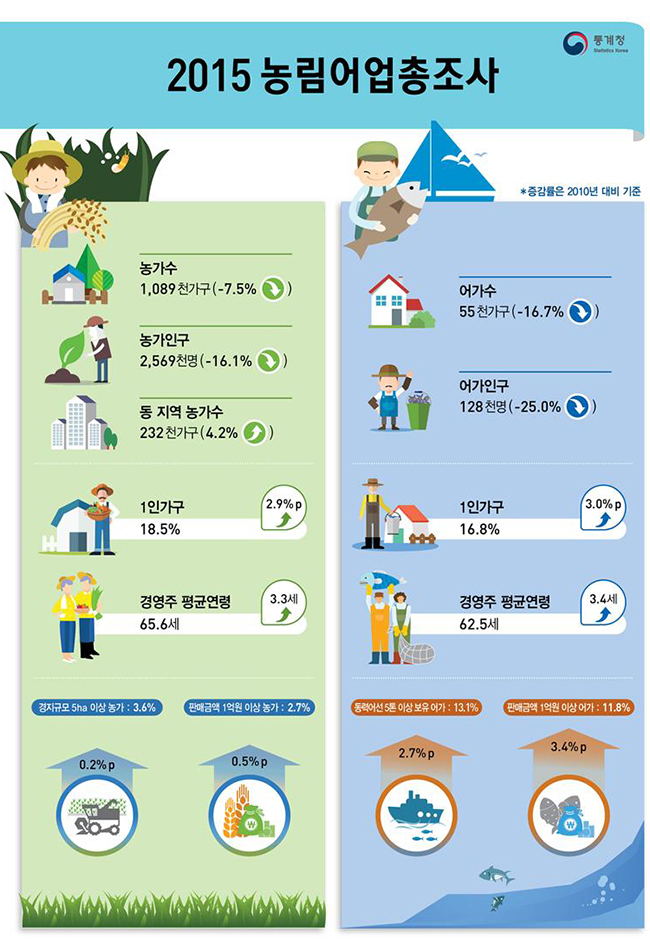 2015 농림어업총조사 집계 결과 하단내용 참조