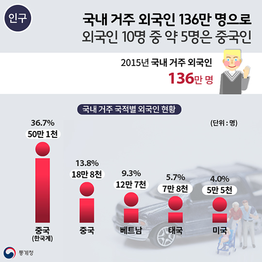 2015 인구주택총조사 전수 결과