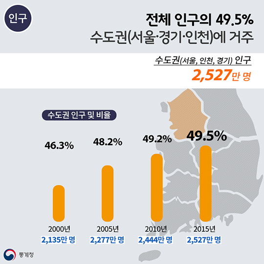 2015 인구주택총조사 전수 결과